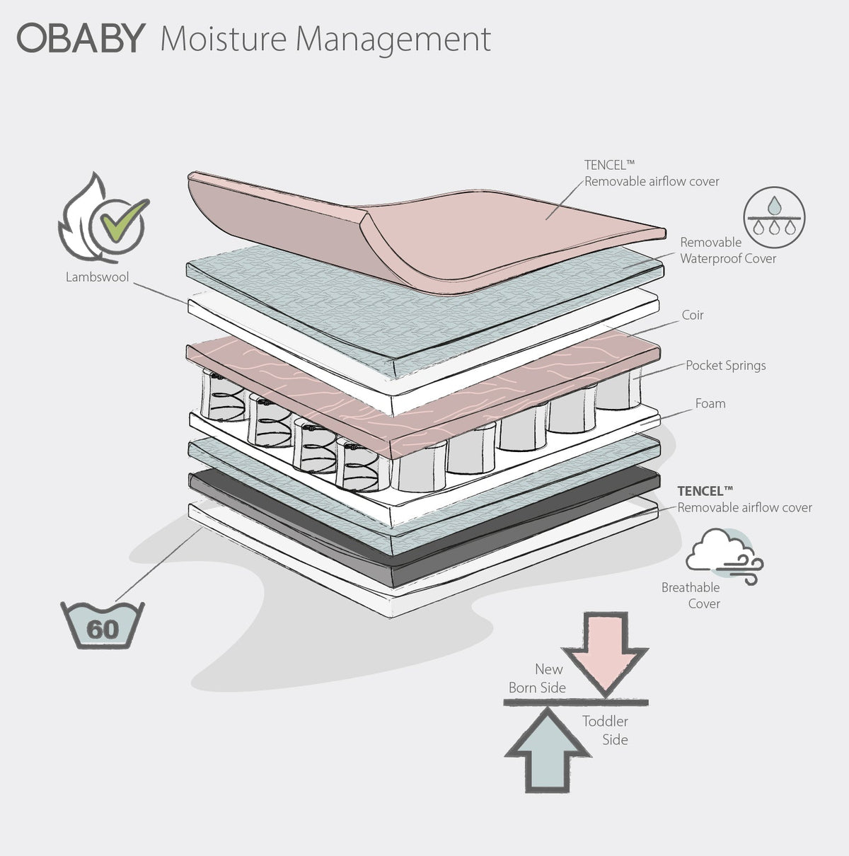 Obaby Moisture Management Dual Core Mattress - 140 x 70cm