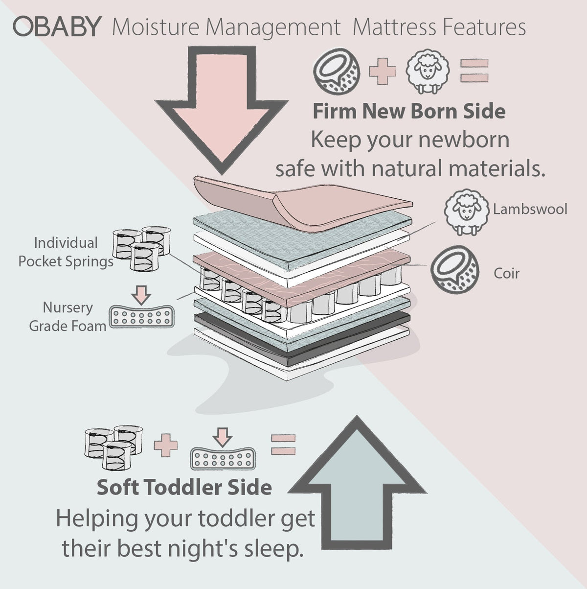 Obaby Moisture Management Dual Core Mattress - 120 x 60cm